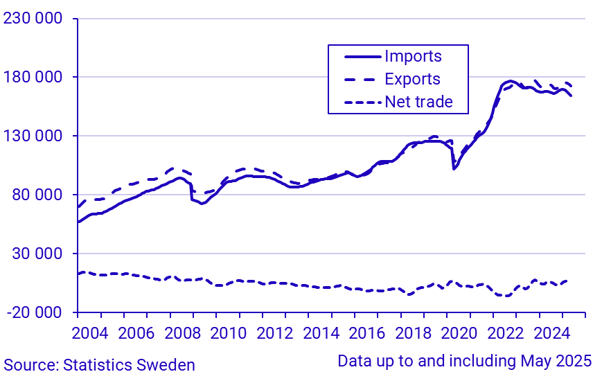 Exports, imports and net trade of goods