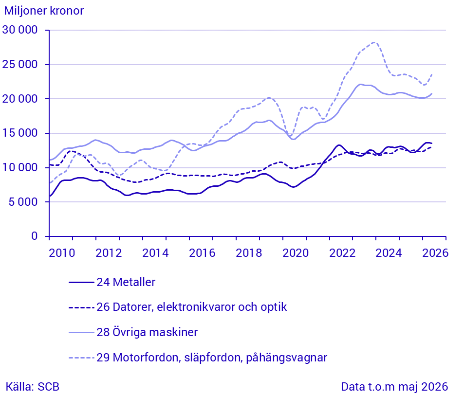 Export för stora varugrupper enligt SPIN (1)