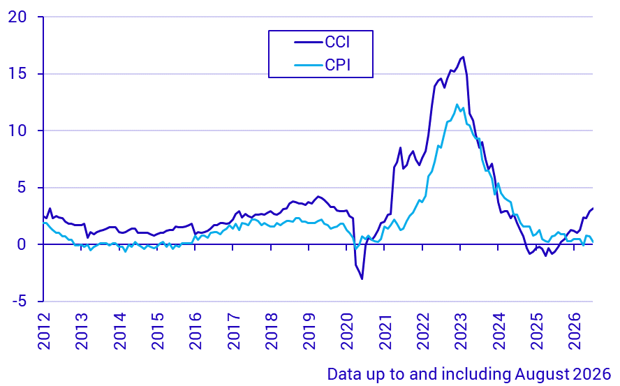 Construction Cost Index and Consumer Price Index