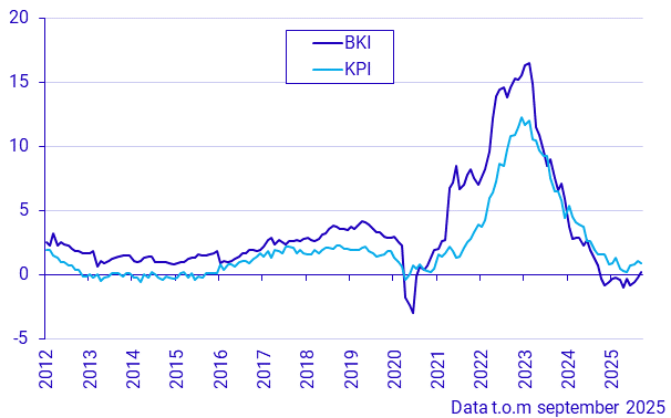 Byggkostnadsindex och konsumentprisindex