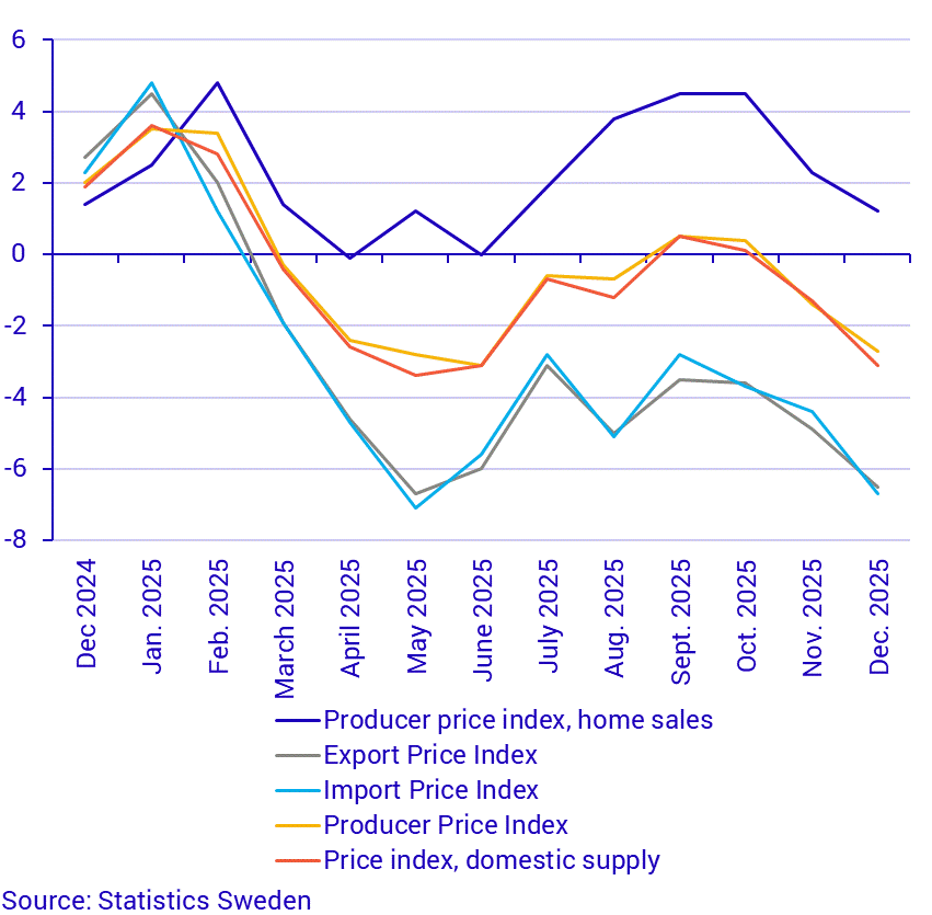 Producer and import price index, annual rate