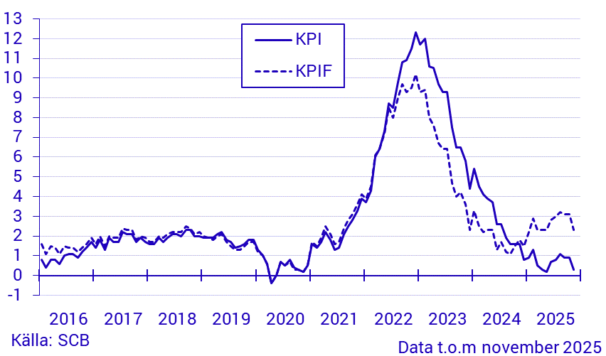 Inflationstakten enligt KPI och KPIF