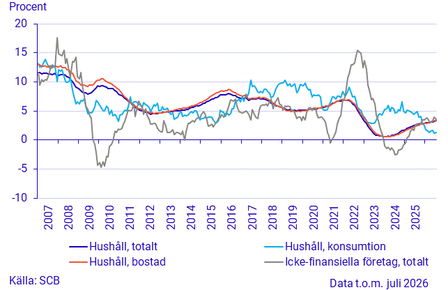 Utlåning till hushåll och icke-finansiella företag, årlig tillväxttakt