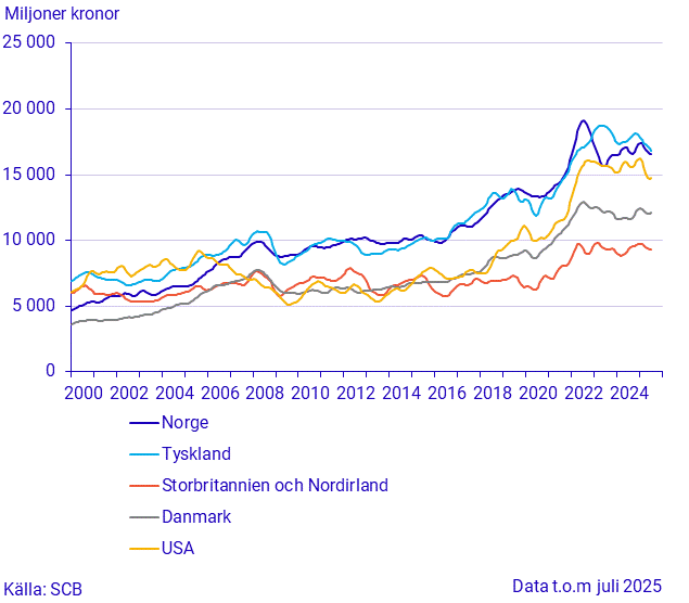 Export till stora handelspartner (1)