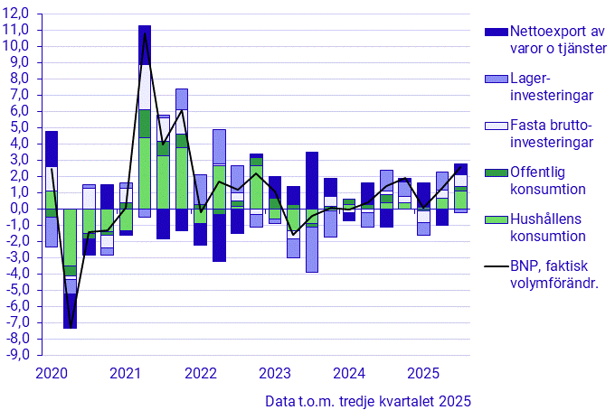 Bidrag i procentenheter till förändring i BNP (kvartal 2019–2025)
