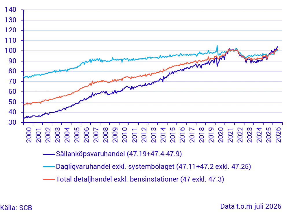 Detaljhandelns försäljningsvolym (Säsong), juni 2026