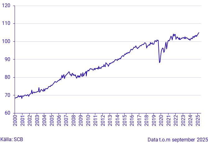 Hushållens konsumtion, index, säsongrensade värden