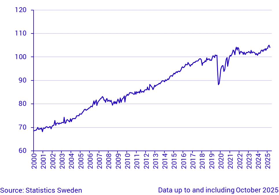 Household Consumption, index, seasonally adjusted