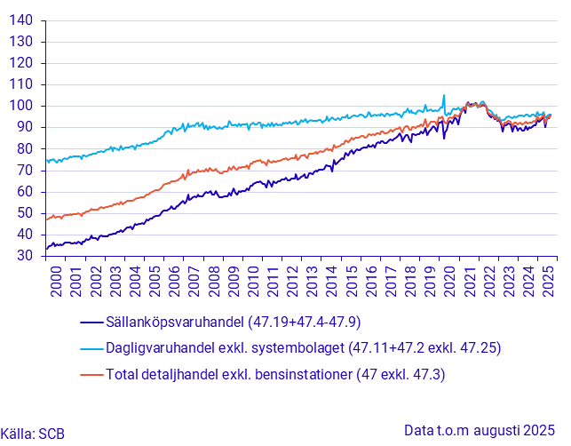 Detaljhandelns försäljningsvolym (Säsong), augusti 2025