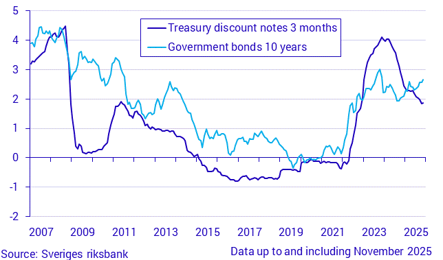 Short and long-term interest rates