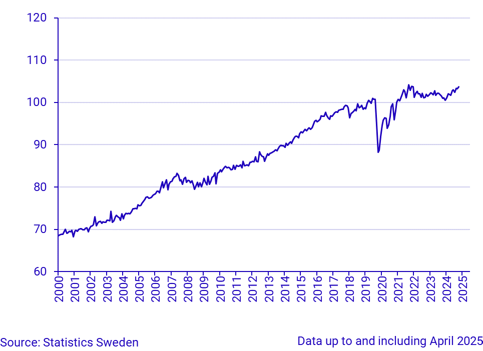 Household Consumption, index, seasonally adjusted