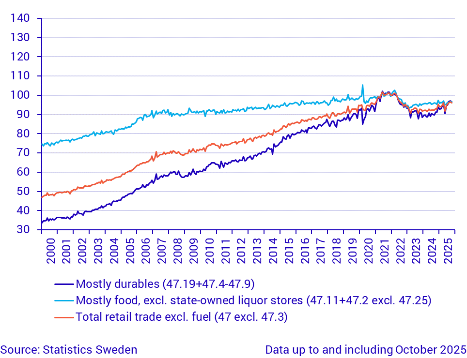 Retail Trade, sales volume (seasonally adjusted), September 2025