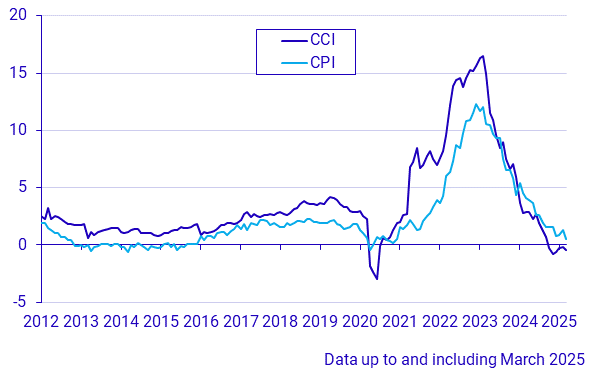 Construction Cost Index and Consumer Price Index