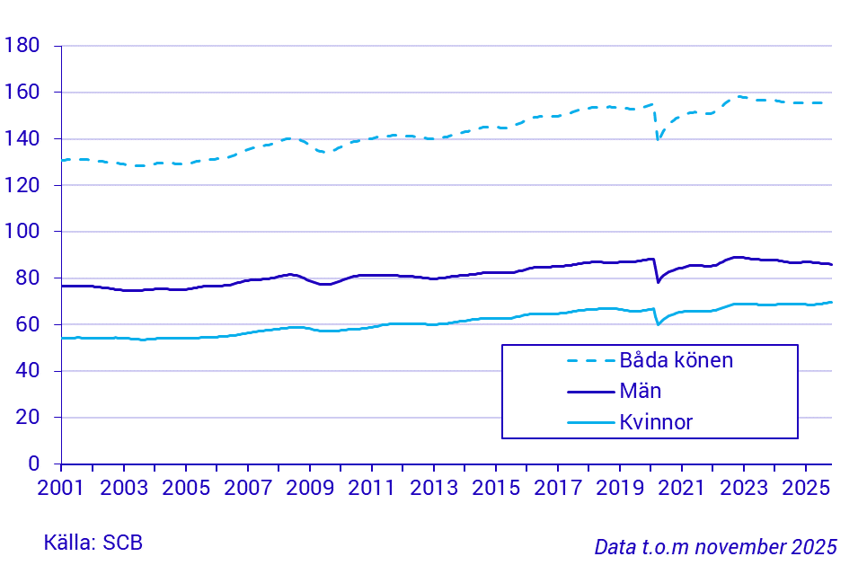 Tidsserie över arbetade timmar, 15-74 år