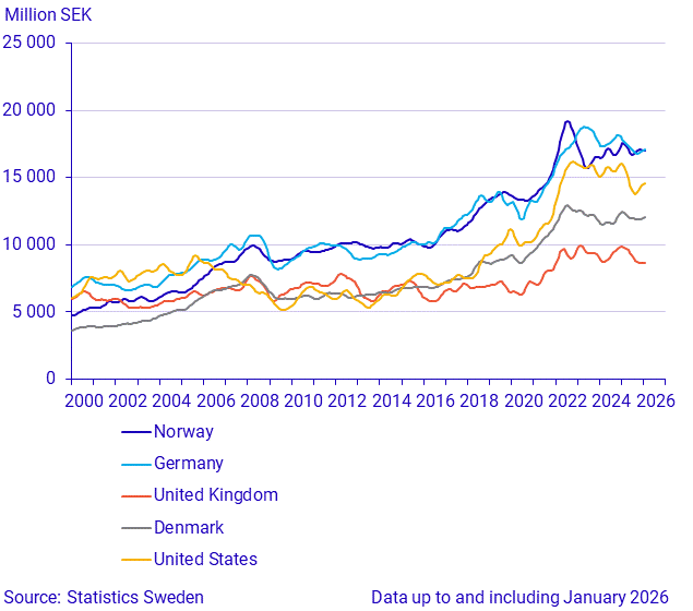 Exports to large trade partners (1)