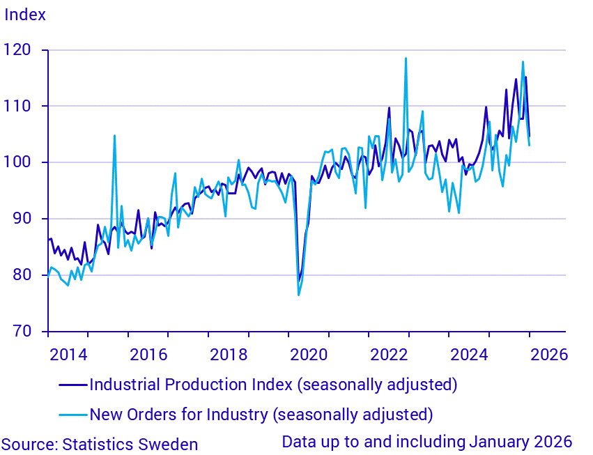 New orders and production in industry