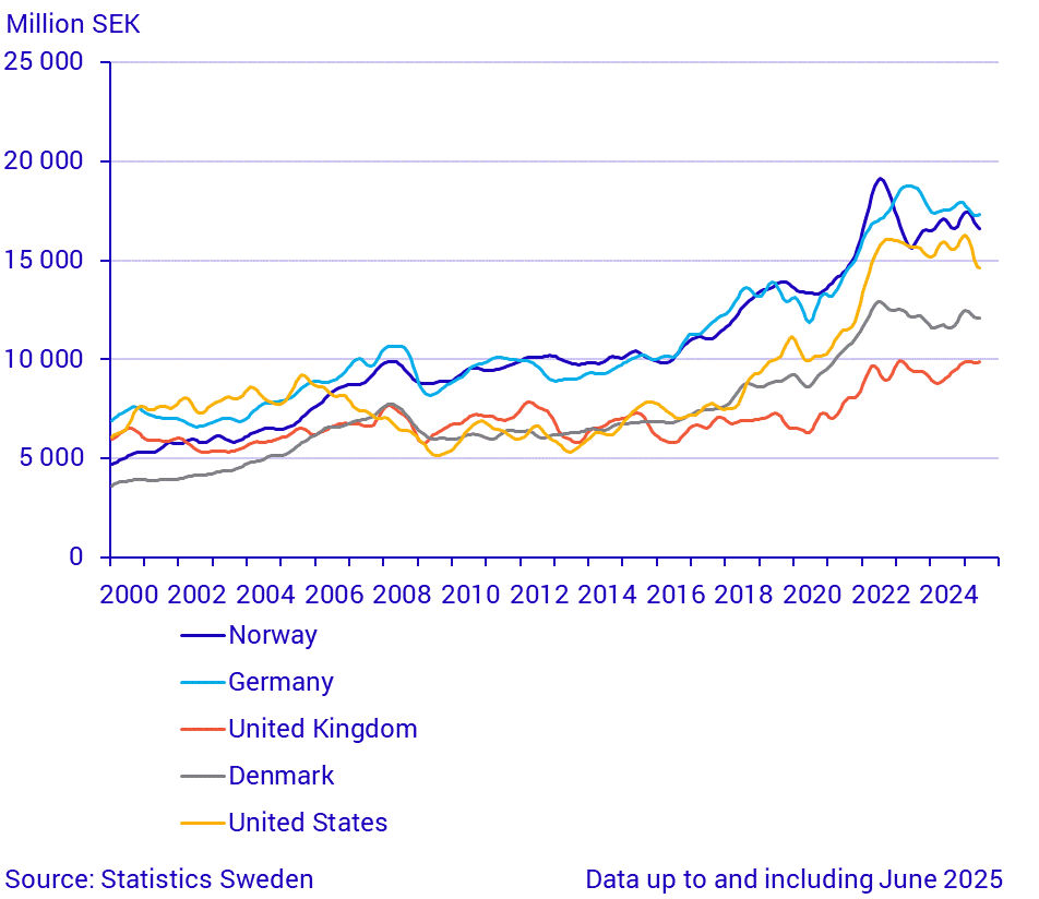 Exports to large trade partners (1)