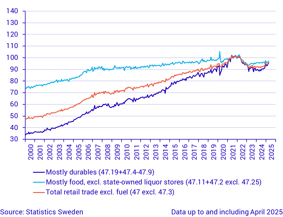 Retail Trade, sales volume (seasonally adjusted), March 2025