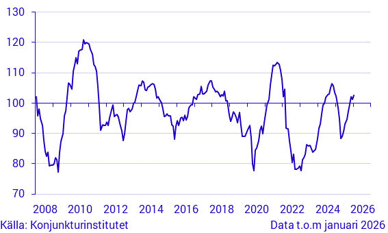 Konjunkturbarometer hushåll - makroindex