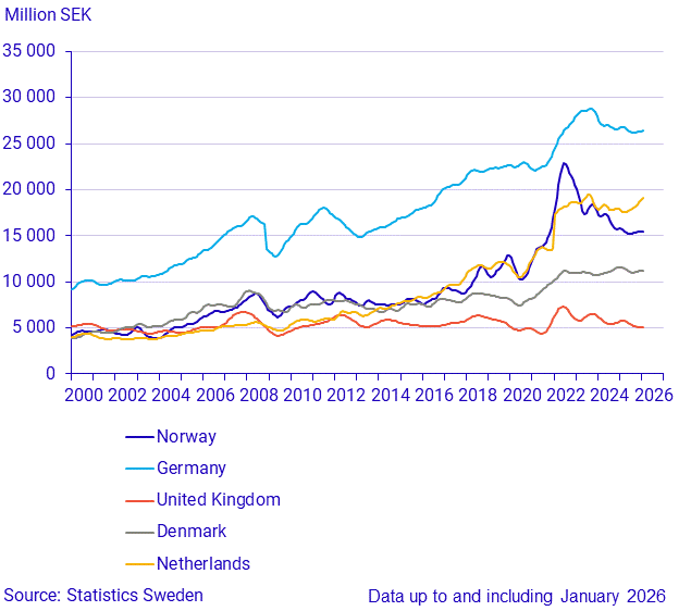 Imports from large trade partners (1)