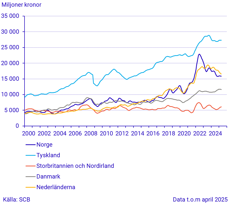 Import från stora handelspartner (1)