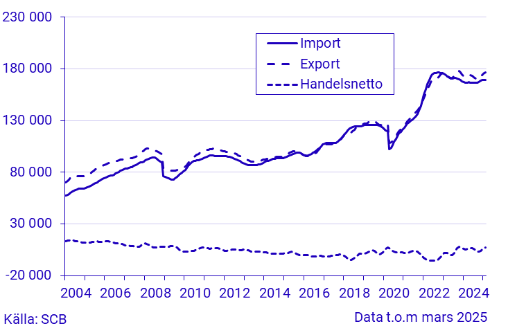 Export, import och handelsnetto