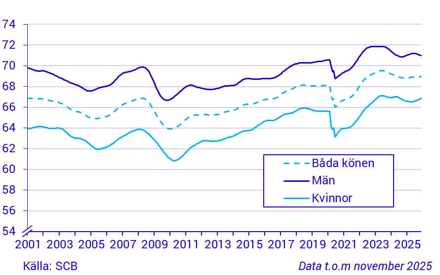 Tidsserie över sysselsättningsgrad, 15-74 år