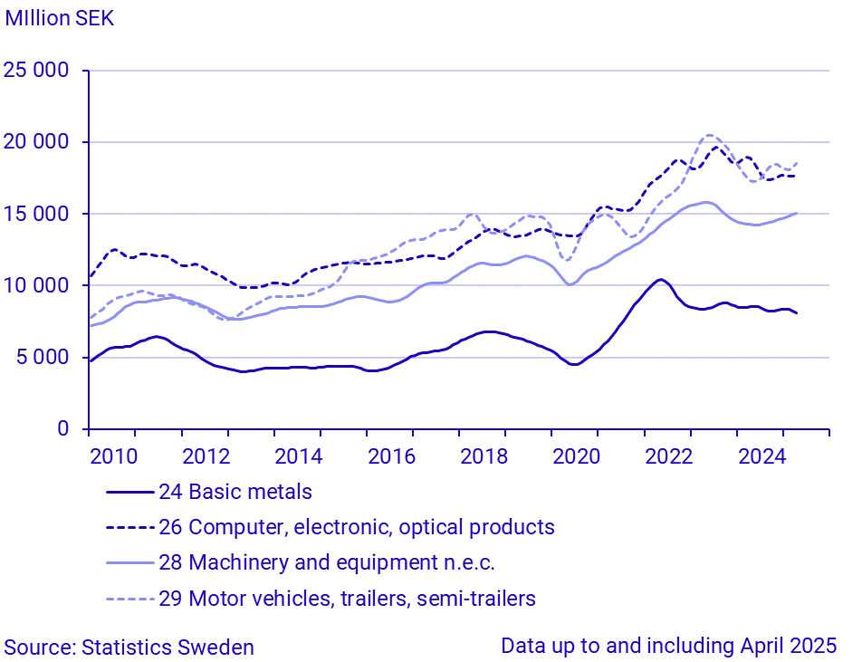 Imports by large SPIN commodity groups (1)