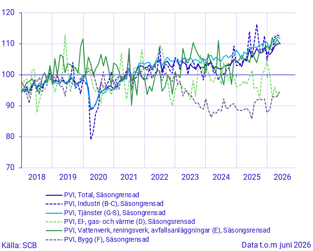 Produktionsvärdeindex
