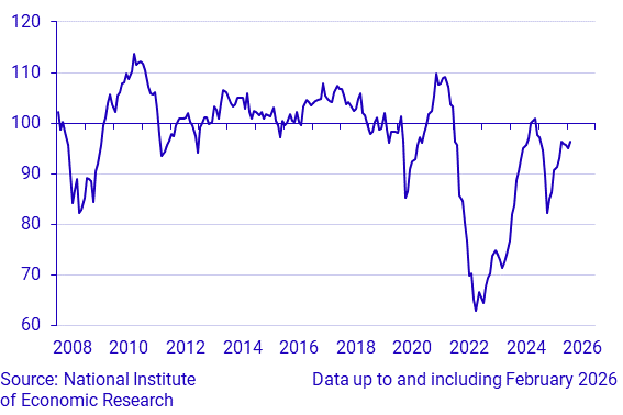 Economic Tendency Survey Consumers