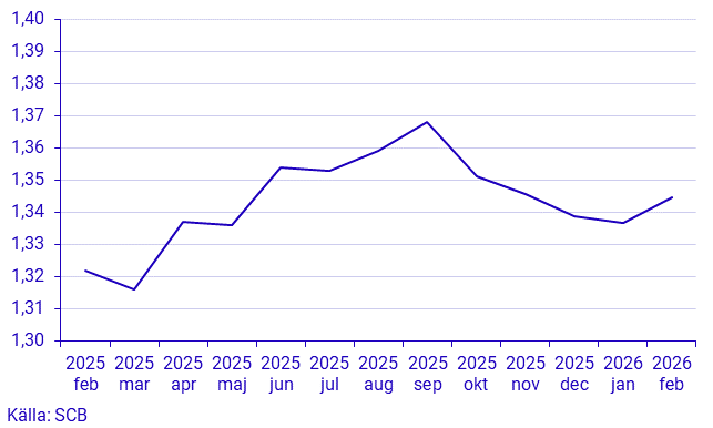Småhusbarometern – Fastighetsprisstatistik per månad, hela landet