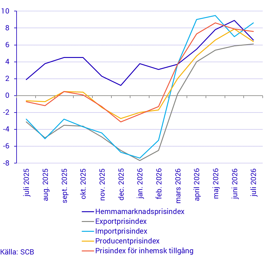 Prisindex i producent- och importled, årstakt