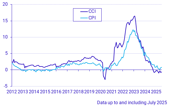 Construction Cost Index and Consumer Price Index