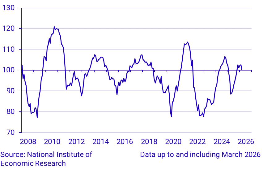 Economic Tendency Survey Consumers - Macro Index