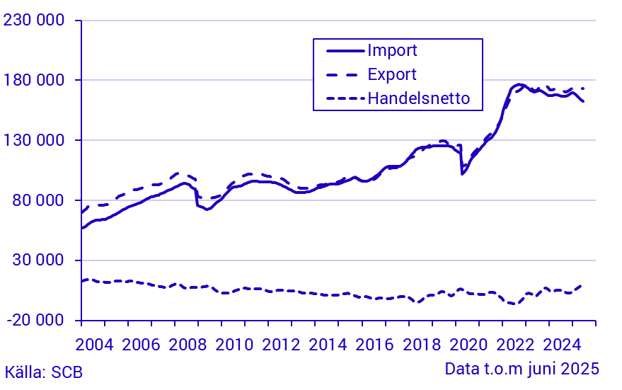 Export, import och handelsnetto