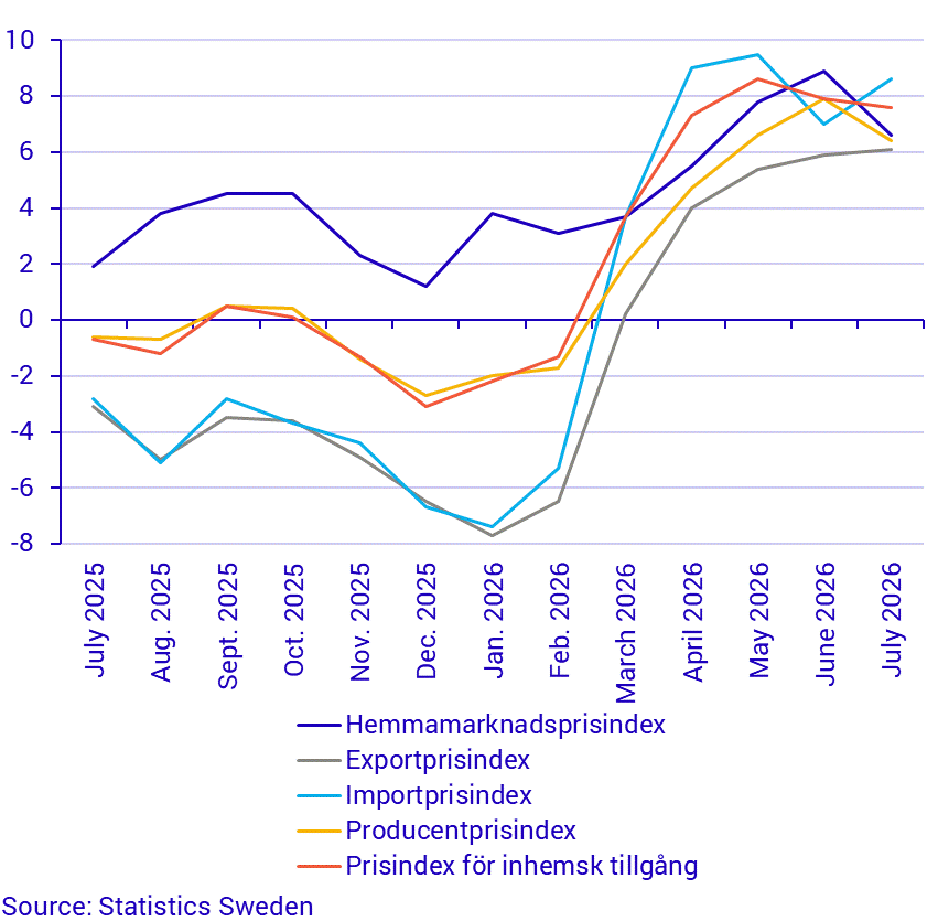 Producer and import price index, annual rate