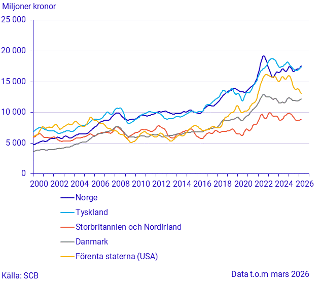 Export till stora handelspartner (1)