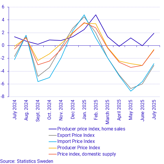 Producer and import price index, annual rate