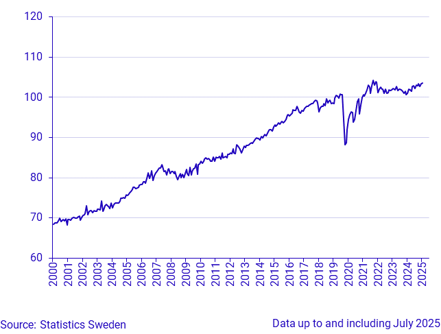 Household Consumption, index, seasonally adjusted