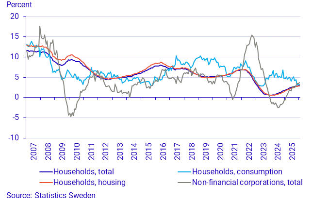 Lending to households and non-financial corporations, annual growth rate