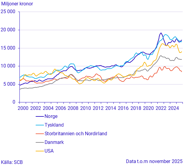 Export till stora handelspartner (1)