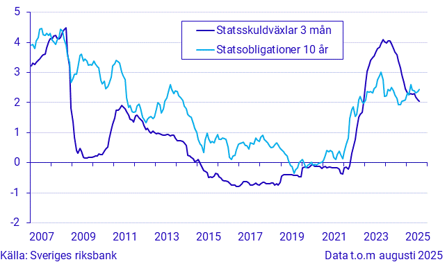 Kort och lång ränta