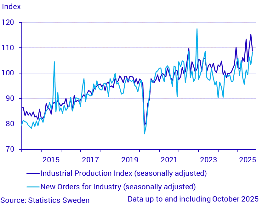 New orders and production in industry