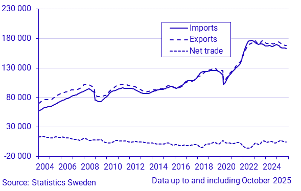 Exports, imports and net trade of goods