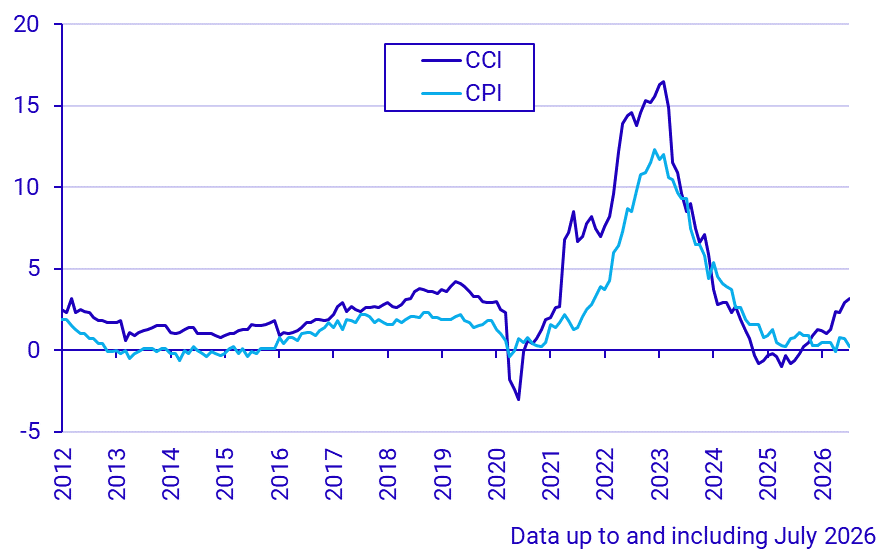Construction Cost Index and Consumer Price Index