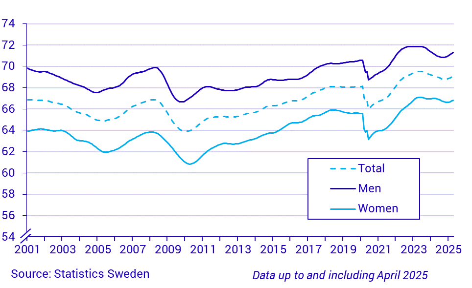 Time series on the employment rate, persons 15-74 years