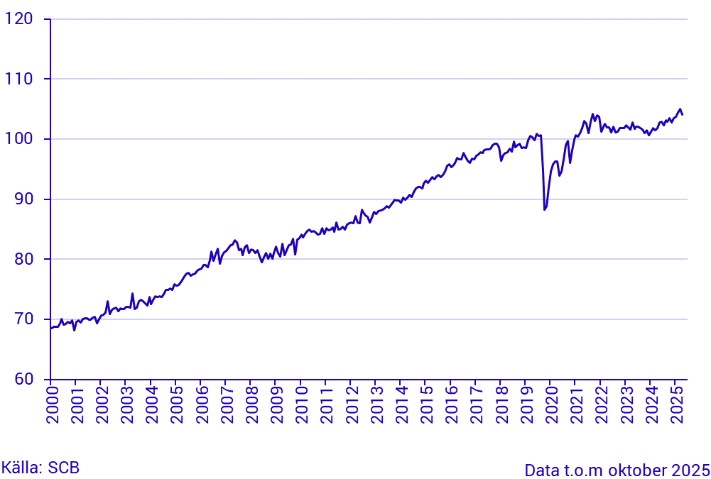 Hushållens konsumtion, index, säsongrensade värden