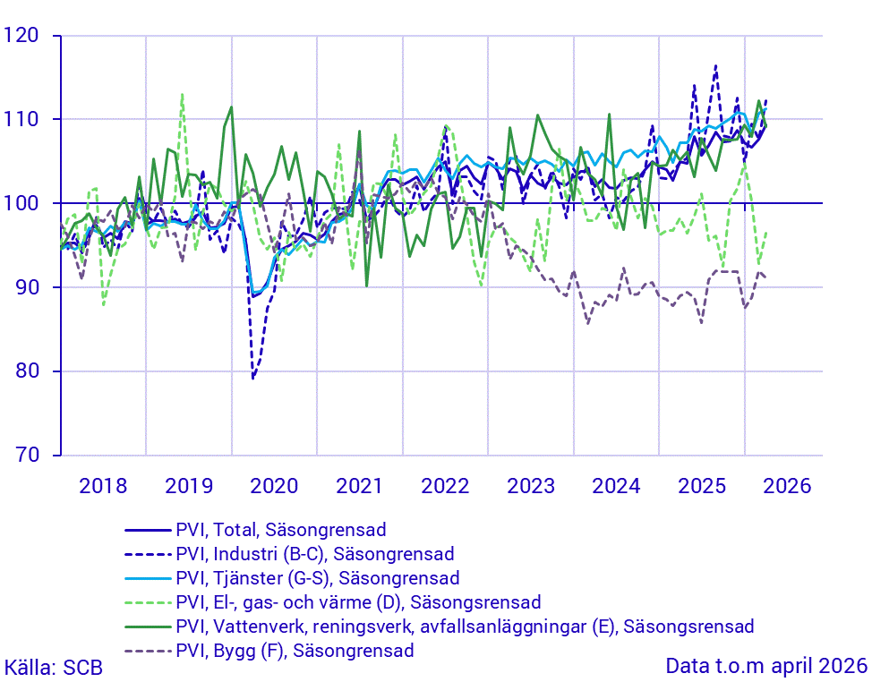 Produktionsvärdeindex