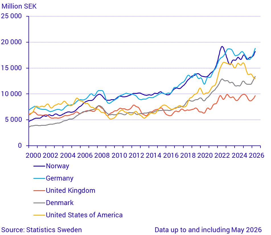 Exports to large trade partners (1)