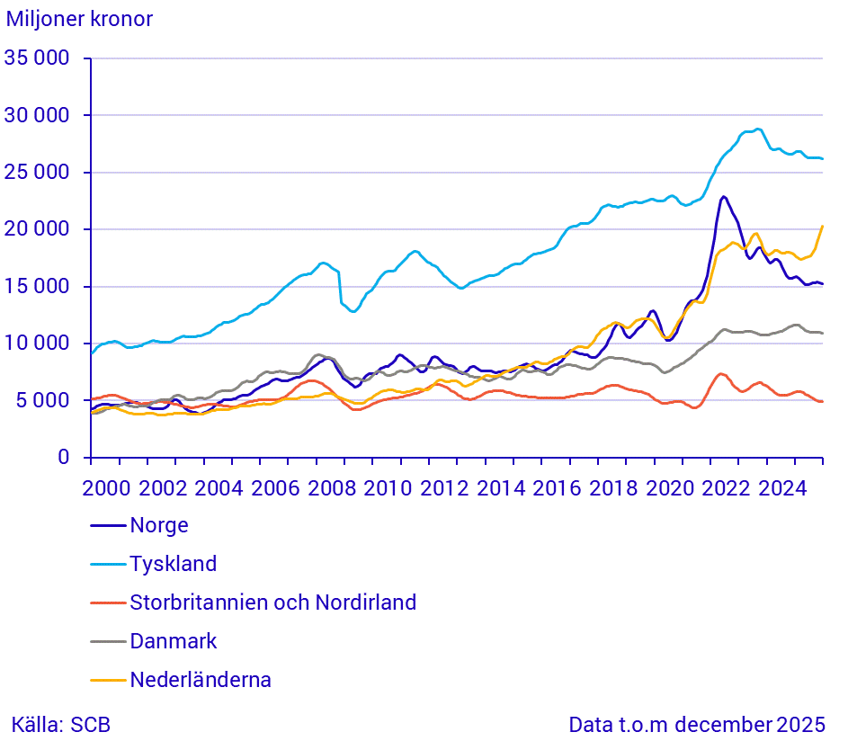 Import från stora handelspartner (1)